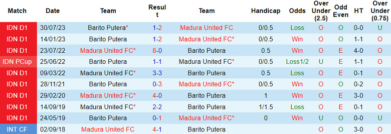 Nhận định, soi kèo Madura United vs Barito Putera, 15h00 ngày 10/12 - Ảnh 3