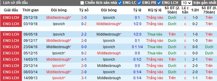 Nhận định, soi kèo Middlesbrough vs Ipswich, 22h00 ngày 9/12 - Ảnh 3
