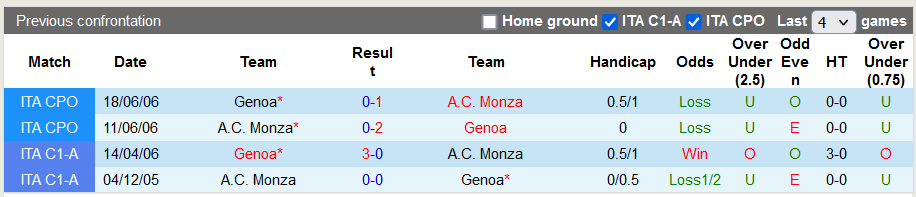 Nhận định, soi kèo Monza vs Genoa, 21h00 ngày 10/12 - Ảnh 3