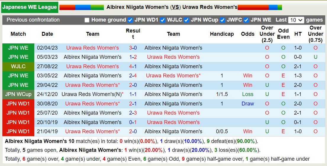 Nhận định, soi kèo Nữ Albirex Niigata vs Nữ Urawa Reds, 11h00 ngày 10/12 - Ảnh 3