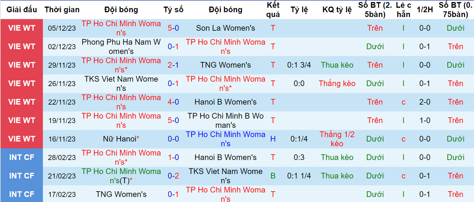 Nhận định, soi kèo nữ TPHCM vs nữ Hà Nội, 17h00 ngày 9/12 - Ảnh 1