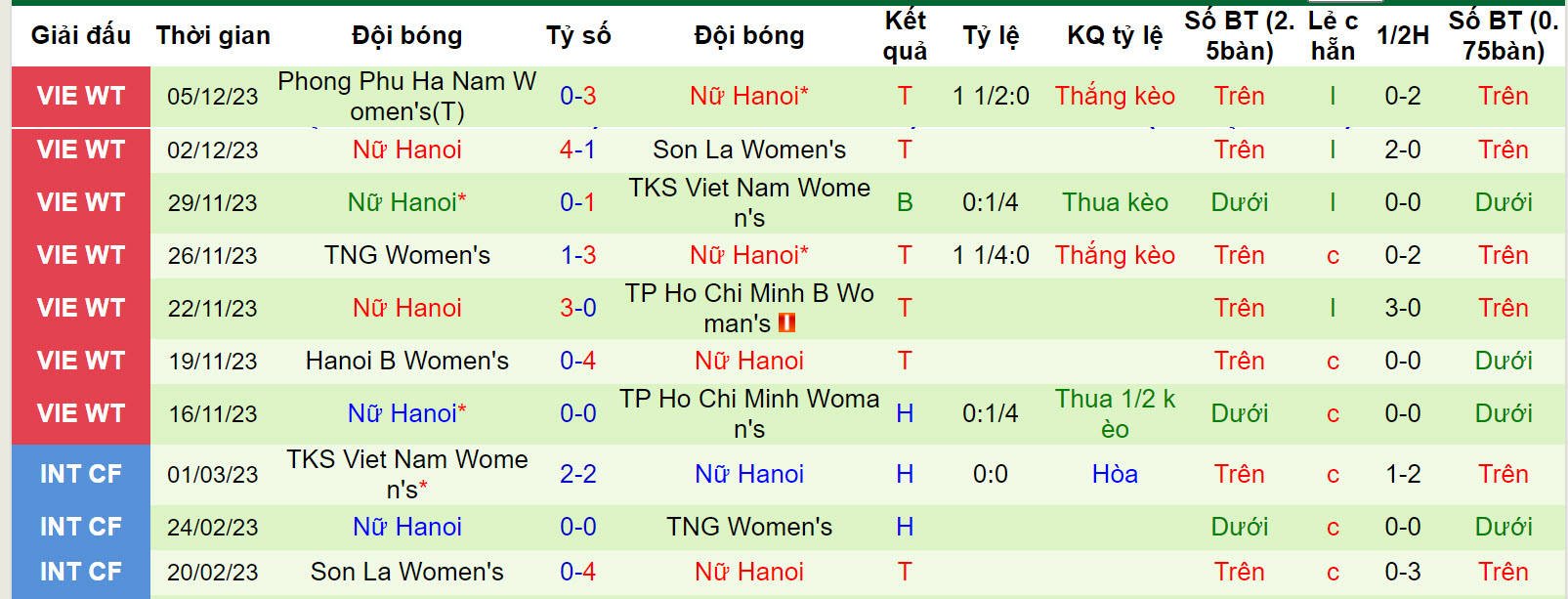 Nhận định, soi kèo nữ TPHCM vs nữ Hà Nội, 17h00 ngày 9/12 - Ảnh 2