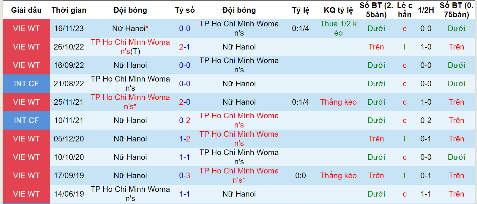 Nhận định, soi kèo nữ TPHCM vs nữ Hà Nội, 17h00 ngày 9/12 - Ảnh 3