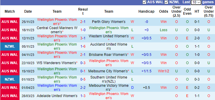 Nhận định, soi kèo Nữ Wellington Phoenix vs Nữ Melbourne Victory, 10h00 ngày 10/12 - Ảnh 1