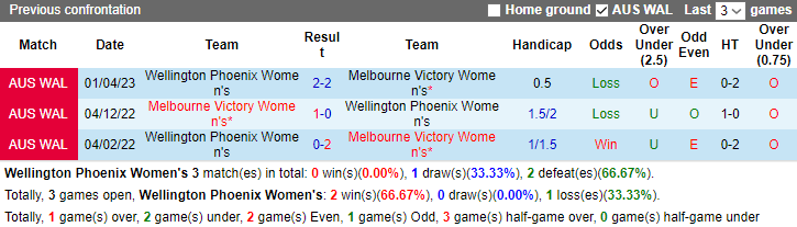Nhận định, soi kèo Nữ Wellington Phoenix vs Nữ Melbourne Victory, 10h00 ngày 10/12 - Ảnh 3