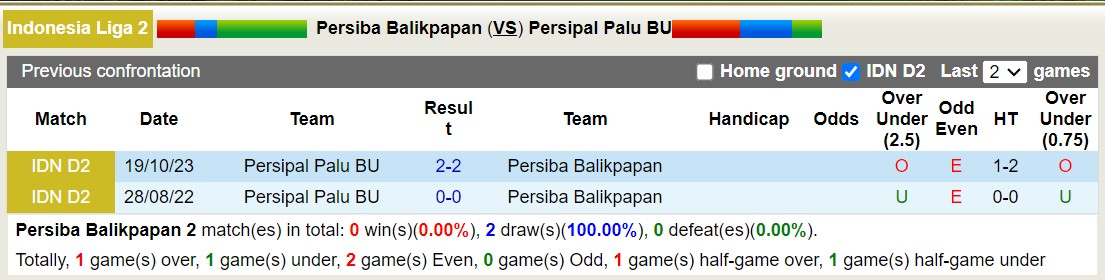 Nhận định, soi kèo Persiba Balikpapan vs Persipal Palu BU, 14h00 ngày 10/12 - Ảnh 3