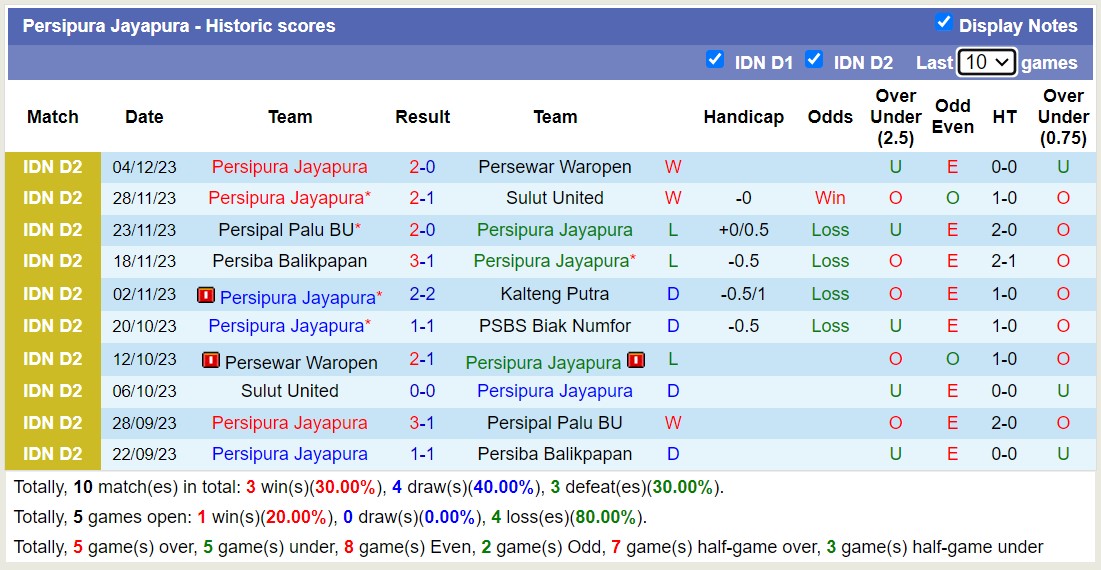 Nhận định, soi kèo PSBS Biak Numfor vs Persipura Jayapura, 13h00 ngày 10/12 - Ảnh 2