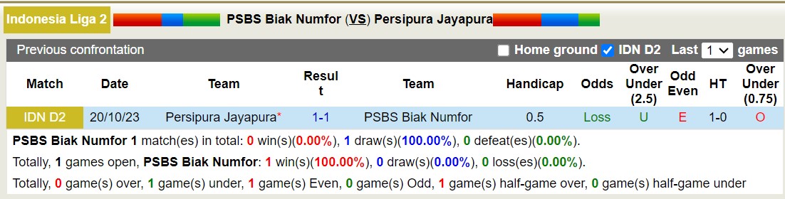 Nhận định, soi kèo PSBS Biak Numfor vs Persipura Jayapura, 13h00 ngày 10/12 - Ảnh 3