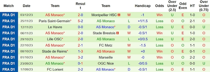 Nhận định, soi kèo Rennes vs AS Monaco, 23h00 ngày 9/12 - Ảnh 2