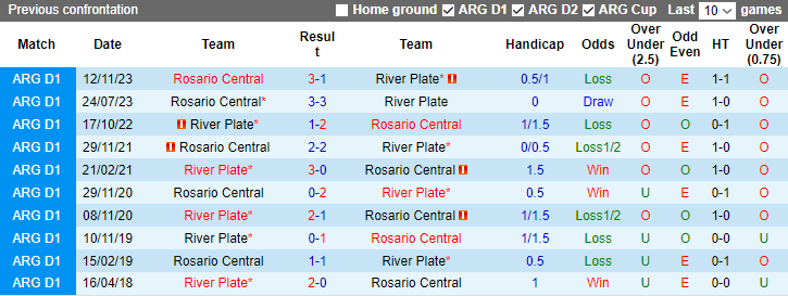 Nhận định, soi kèo Rosario Central vs River Plate, 8h00 ngày 10/12 - Ảnh 3