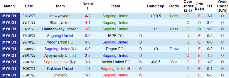 Nhận định, soi kèo Sagaing United vs Yangon United, 16h30 ngày 10/12 - Ảnh 1