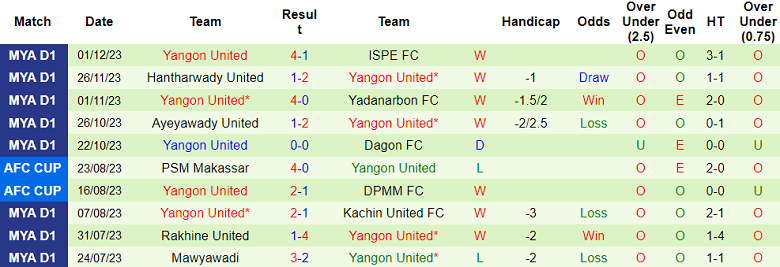 Nhận định, soi kèo Sagaing United vs Yangon United, 16h30 ngày 10/12 - Ảnh 2