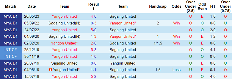 Nhận định, soi kèo Sagaing United vs Yangon United, 16h30 ngày 10/12 - Ảnh 3
