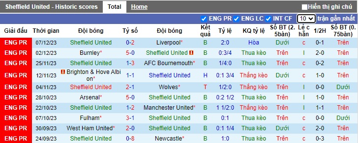 Nhận định, soi kèo Sheffield United vs Brentford, 22h00 ngày 9/12 - Ảnh 1