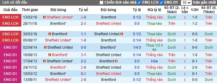 Nhận định, soi kèo Sheffield United vs Brentford, 22h00 ngày 9/12 - Ảnh 3