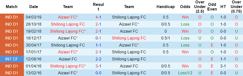 Nhận định, soi kèo Shillong Lajong vs Aizawl, 15h30 ngày 10/12 - Ảnh 3