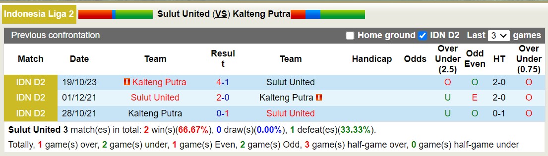 Nhận định, soi kèo Sulut United vs Kalteng Putra, 14h00 ngày 10/12 - Ảnh 3