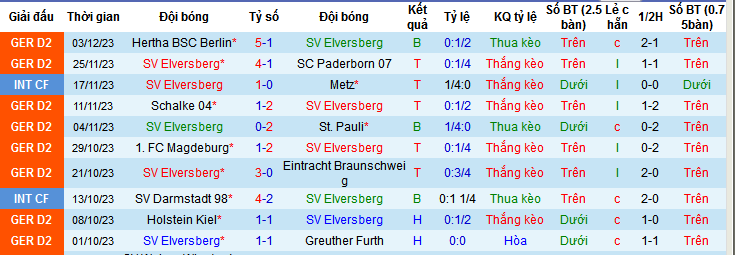 Nhận định, soi kèo SV Elversberg vs FC Nurnberg, 19h30 ngày 10/12 - Ảnh 1
