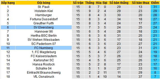 Nhận định, soi kèo SV Elversberg vs FC Nurnberg, 19h30 ngày 10/12 - Ảnh 4