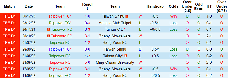 Nhận định, soi kèo Taipower vs Hang Yuen FC, 14h00 ngày 10/12 - Ảnh 1