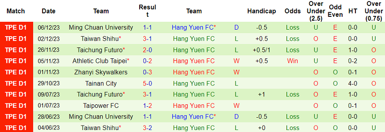 Nhận định, soi kèo Taipower vs Hang Yuen FC, 14h00 ngày 10/12 - Ảnh 2