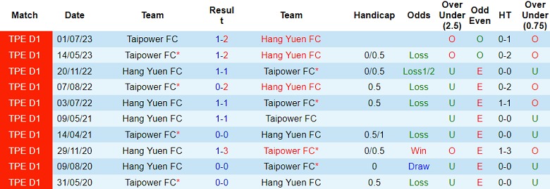 Nhận định, soi kèo Taipower vs Hang Yuen FC, 14h00 ngày 10/12 - Ảnh 3
