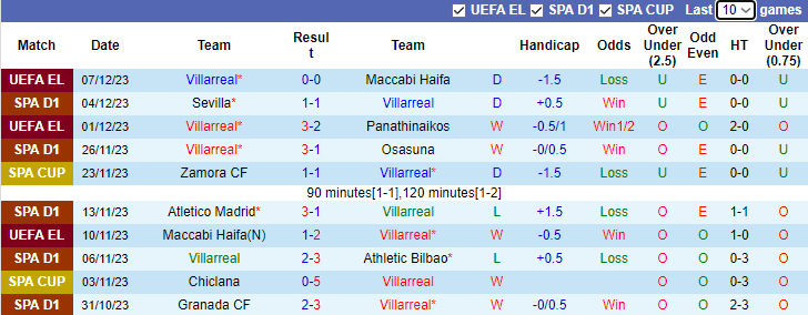 Nhận định, soi kèo Villarreal vs Real Sociedad, 0h30 ngày 10/12 - Ảnh 1