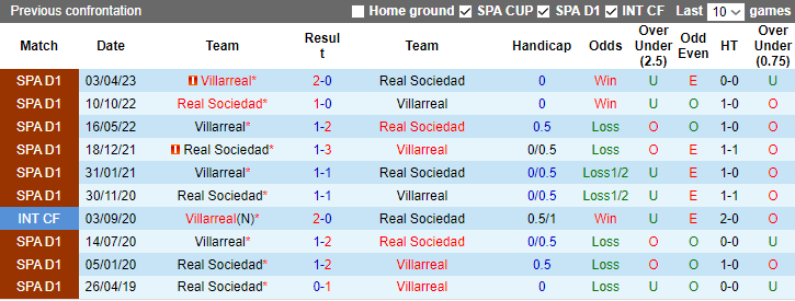 Nhận định, soi kèo Villarreal vs Real Sociedad, 0h30 ngày 10/12 - Ảnh 3