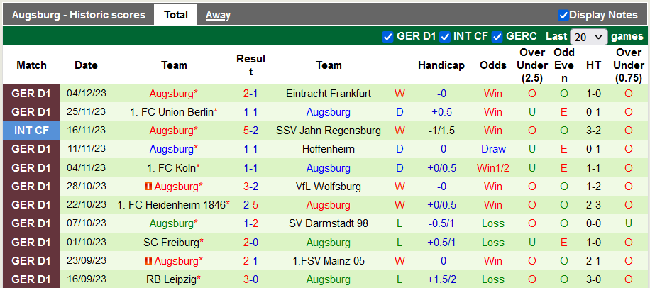 Nhận định, soi kèo Werder Bremen vs Augsburg, 21h30 ngày 9/12 - Ảnh 2