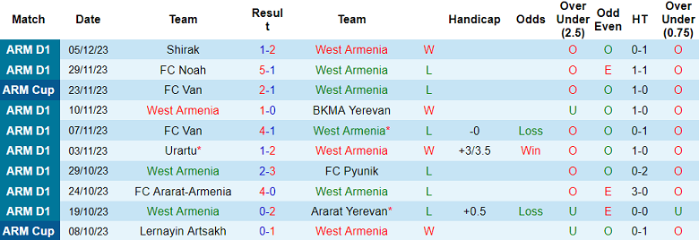 Nhận định, soi kèo West Armenia vs Alashkert, 17h00 ngày 10/12 - Ảnh 1