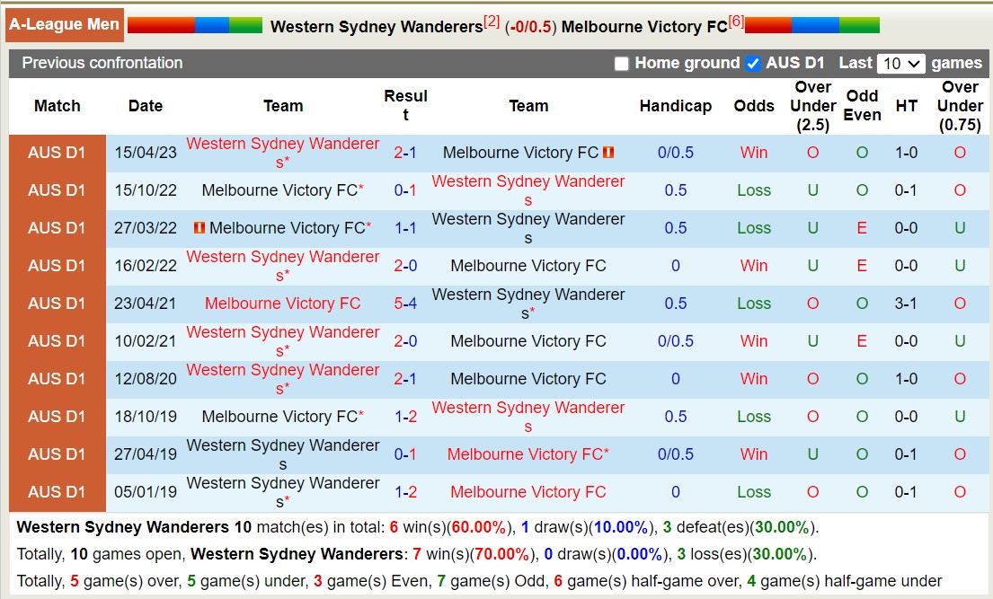 Nhận định, soi kèo Western Sydney Wanderers vs Melbourne Victory FC, 13h00 ngày 10/12 - Ảnh 3