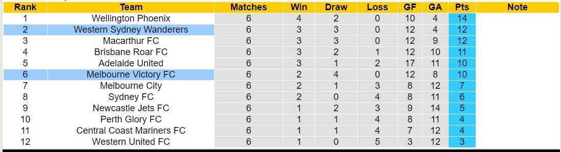 Nhận định, soi kèo Western Sydney Wanderers vs Melbourne Victory FC, 13h00 ngày 10/12 - Ảnh 4
