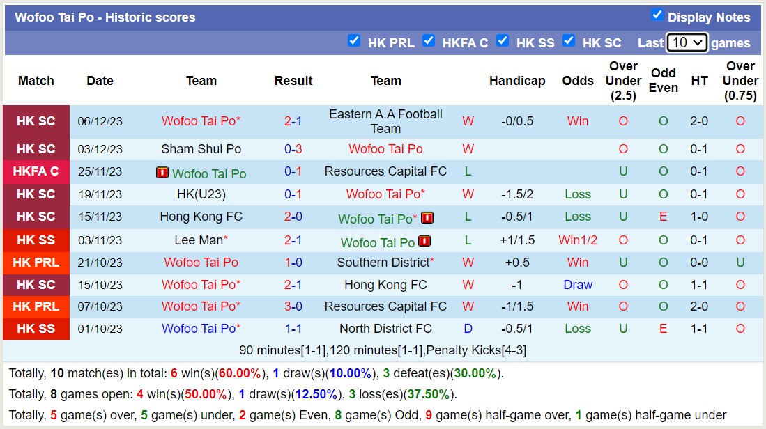 Nhận định, soi kèo Wofoo Tai Po vs Lee Man, 14h00 ngày 10/12 - Ảnh 1