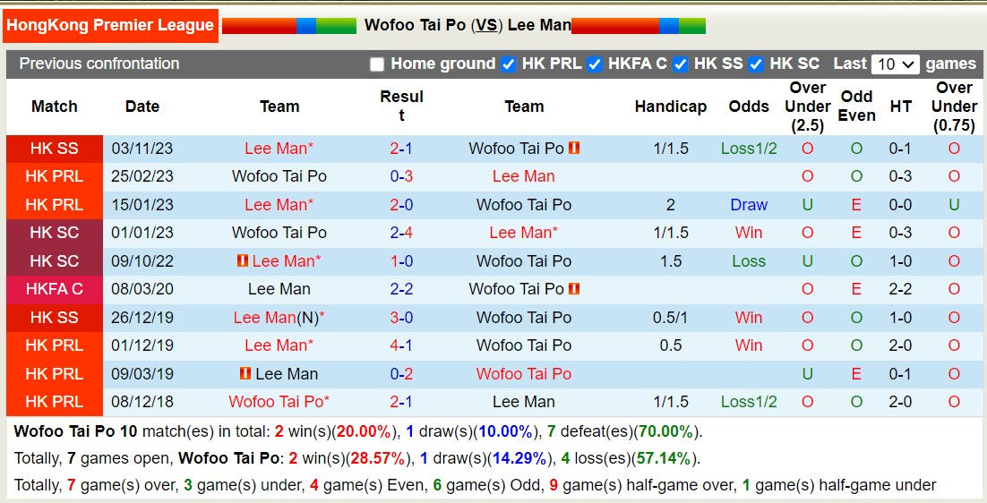 Nhận định, soi kèo Wofoo Tai Po vs Lee Man, 14h00 ngày 10/12 - Ảnh 3