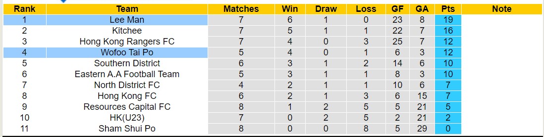 Nhận định, soi kèo Wofoo Tai Po vs Lee Man, 14h00 ngày 10/12 - Ảnh 4