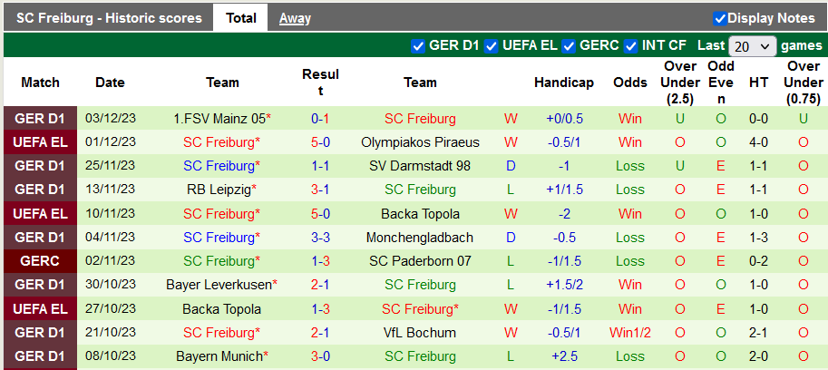 Nhận định, soi kèo Wolfsburg vs Freiburg, 21h30 ngày 9/12 - Ảnh 2