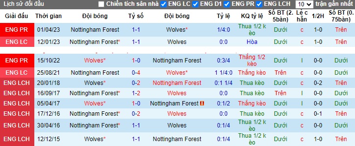 Nhận định, soi kèo Wolves vs Nottingham, 22h00 ngày 9/12 - Ảnh 3