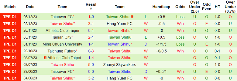 Nhận định, soi kèo Zhanyi Skywalkers vs Taiwan Shihu, 14h00 ngày 10/12 - Ảnh 2