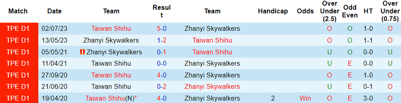 Nhận định, soi kèo Zhanyi Skywalkers vs Taiwan Shihu, 14h00 ngày 10/12 - Ảnh 3