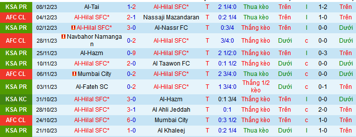Nhận định, soi kèo Al-Hilal SFC vs Al Taawon FC, 21h45 ngày 11/12 - Ảnh 1