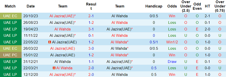 Nhận định, soi kèo Al Wahda vs Al Jazira, 19h45 ngày 11/12 - Ảnh 3