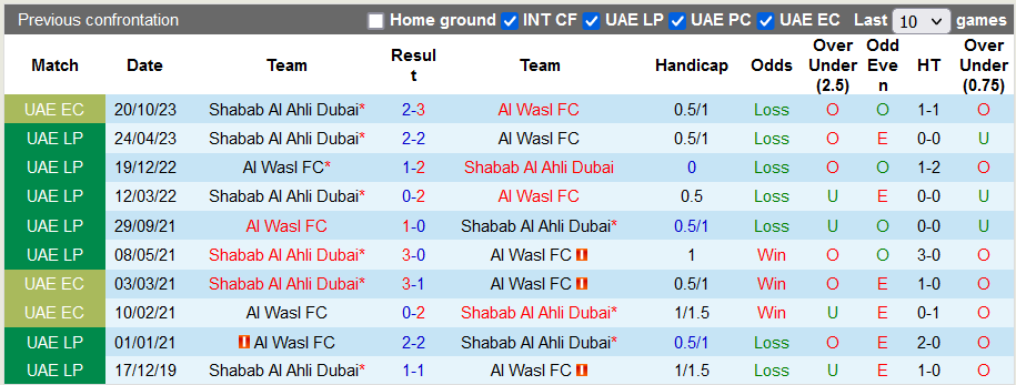 Nhận định, soi kèo Al Wasl vs Shabab Al Ahli, 22h30 ngày 11/12 - Ảnh 3
