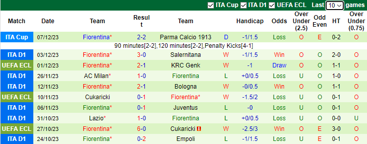 Nhận định, soi kèo AS Roma vs Fiorentina, 2h45 ngày 11/12 - Ảnh 2