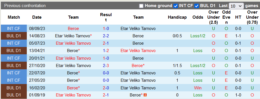Nhận định, soi kèo Beroe vs Veliko Tarnovo, 22h30 ngày 11/12 - Ảnh 3