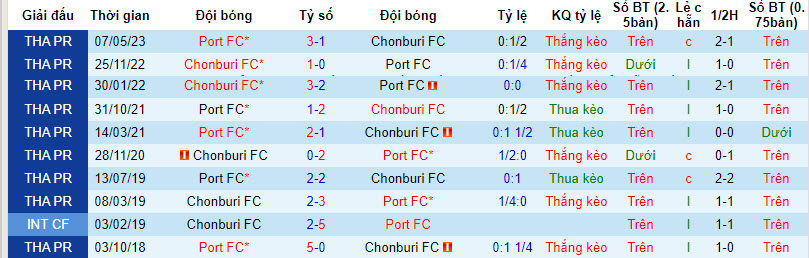 Nhận định, soi kèo Chonburi FC vs Port FC, 18h00 ngày 10/12 - Ảnh 3