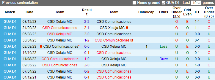 Nhận định, soi kèo Comunicaciones vs CSD Xelaju, 8h00 ngày 11/12  - Ảnh 3