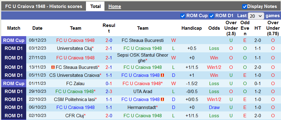 Nhận định, soi kèo Craiova 1948 vs Botosani, 22h00 ngày 11/12 - Ảnh 1