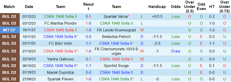 Nhận định, soi kèo CSKA 1948 Sofia II vs Dunav Ruse, 19h00 ngày 11/12 - Ảnh 1