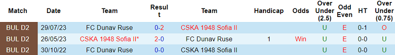 Nhận định, soi kèo CSKA 1948 Sofia II vs Dunav Ruse, 19h00 ngày 11/12 - Ảnh 3