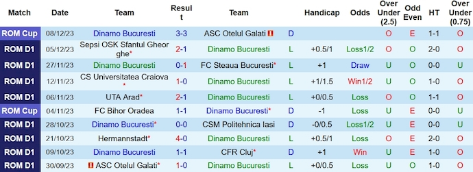 Nhận định, soi kèo Dinamo Bucuresti vs Universitatea, 1h45 ngày 12/12 - Ảnh 1